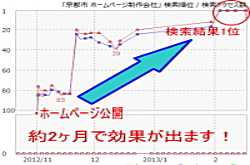 SEO対策サポート