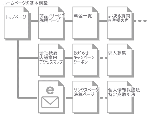 ホームページの基本構築